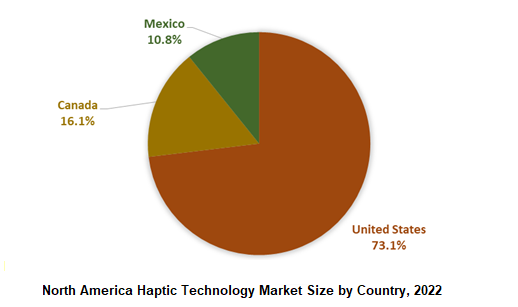 North America Haptic Technology Market Size by Country, 2022	